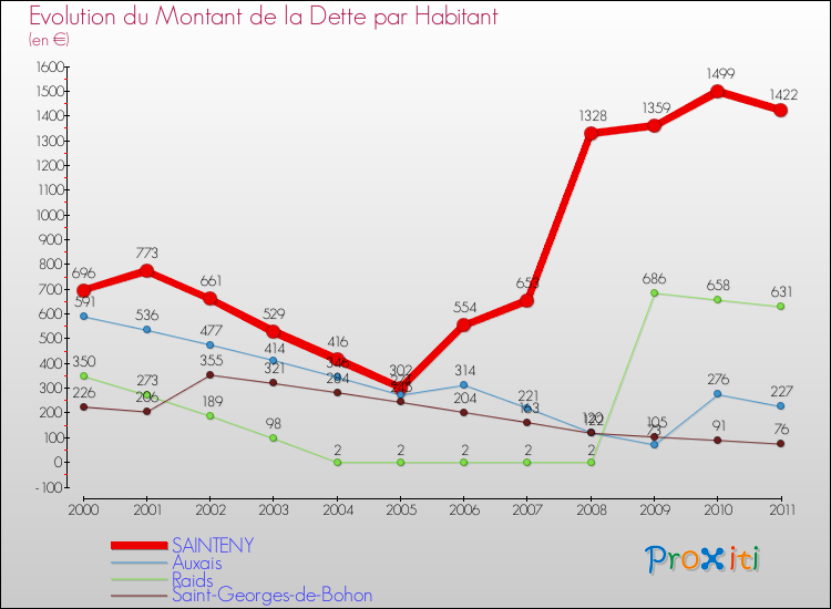 Evolution de la dette par habitant pour la commune de SAINTENY et les communes proches Comparaison de la dette par habitant pour SAINTENY et les communes voisines