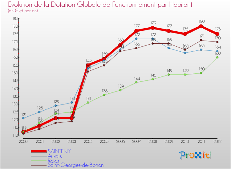 Evolution et montant de la dotation globale de fonctionnement par Habitant pour SAINTENY et les communes proches Comparaison des dotations globales de fonctionnement par habitant pour SAINTENY et les communes voisines