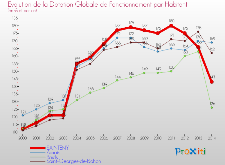 Evolution et montant de la dotation globale de fonctionnement par Habitant pour SAINTENY et les communes proches de 2000 à 2014. Comparaison des dotations globales de fonctionnement par habitant pour SAINTENY et les communes voisines de 2000 à 2014.
