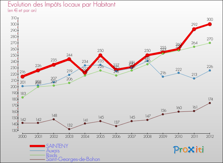 Evolution et montant des impôts locaux par Habitant pour SAINTENY et les communes proches Comparaison des impôts locaux par habitant pour SAINTENY et les communes voisines