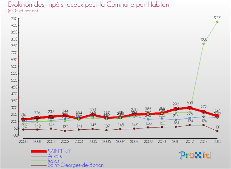 Evolution et montant des impôts locaux par Habitant pour SAINTENY et les communes proches de 2000 à 2014 Comparaison des impôts locaux par habitant pour SAINTENY et les communes voisines de 2000 à 2014