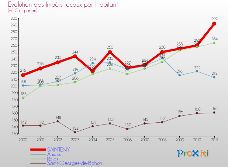 Evolution et montant des impôts locaux par Habitant pour SAINTENY et les communes proches Comparaison des impôts locaux par habitant pour SAINTENY et les communes voisines