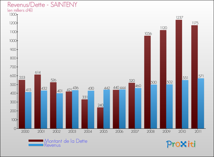 Evolution comparée de la dette et des revenus pour la commune de SAINTENY de 2000 à 2011 Comparaison de la dette et des revenus pour SAINTENY de 2000 à 2011