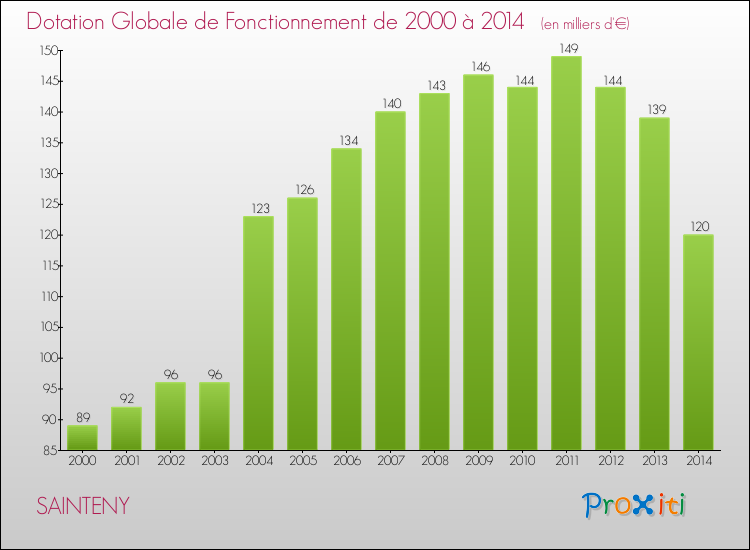 Evolution du montant de la Dotation Globale de Fonctionnement pour la commune de SAINTENY de 2000 à 2014 Evolution du montant de la Dotation Globale de Fonctionnement pour SAINTENY de 2000 à 2014