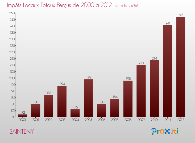 Evolution des Impôts Locaux pour la commune de SAINTENY de 2000 à 2012 Evolution des Impôts Locaux pour SAINTENY de 2000 à 2012