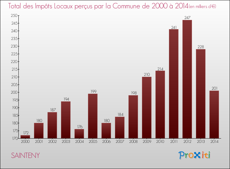 Evolution des Impôts Locaux pour la commune de SAINTENY de 2000 à 2014 Evolution des Impôts Locaux pour SAINTENY de 2000 à 2014