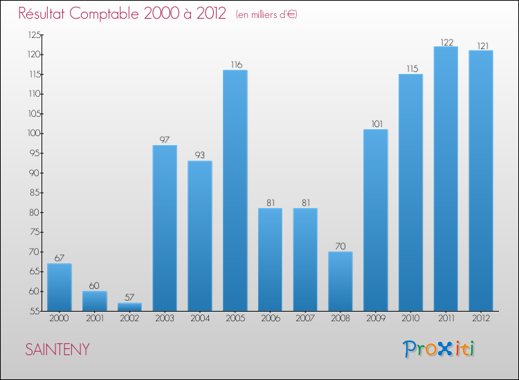 Evolution du résultat comptable pour la commune de SAINTENY de 2000 à 2012 Evolution du résultat comptable pour SAINTENY de 2000 à 2012
