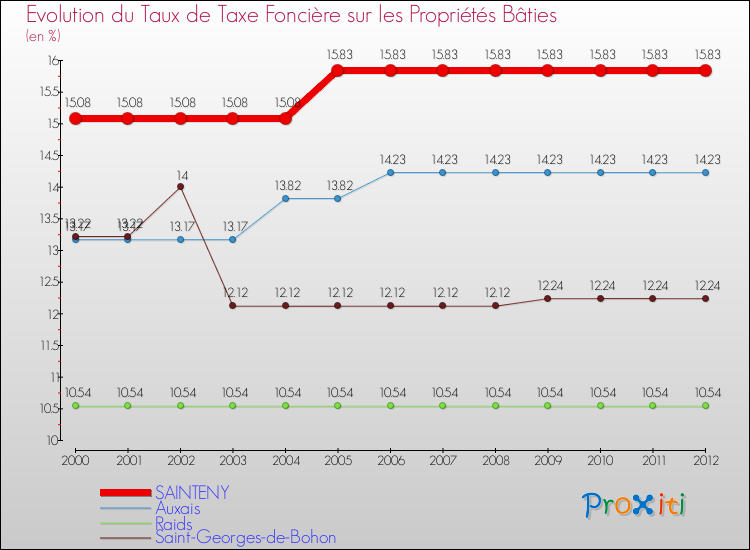 Evolution du taux de la taxe foncière sur le bati pour SAINTENY et les communes proches de 2000 à 2012 Comparaison des taux de taxe foncière sur le bati pour SAINTENY et les communes voisines de 2000 à 2012