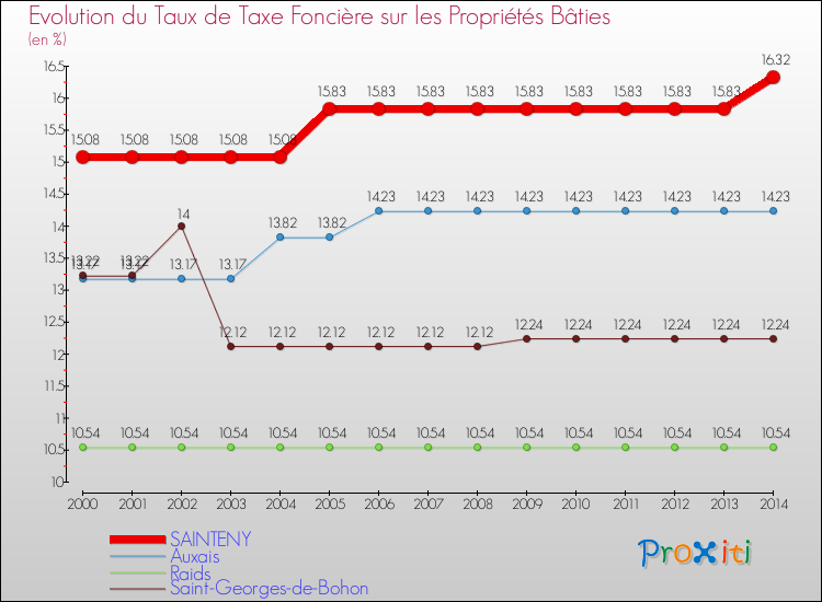 Evolution du taux de la taxe foncière sur le bati pour SAINTENY et les communes proches de 2000 à 2014 Comparaison des taux de taxe foncière sur le bati pour SAINTENY et les communes voisines de 2000 à 2014
