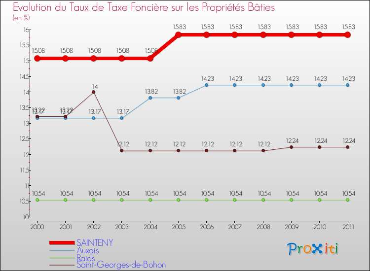 Evolution du taux de la taxe foncière sur le bati pour SAINTENY et les communes proches Comparaison des taux de taxe foncière sur le bati pour SAINTENY et les communes voisines