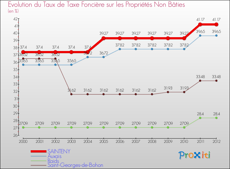 Evolution du taux de la taxe foncière sur les immeubles et terrains non batis pour SAINTENY et les communes proches de 2000 à 2012 Comparaison des taux de la taxe foncière sur les immeubles et terrains non batis pour SAINTENY et les communes voisines de 2000 à 2012