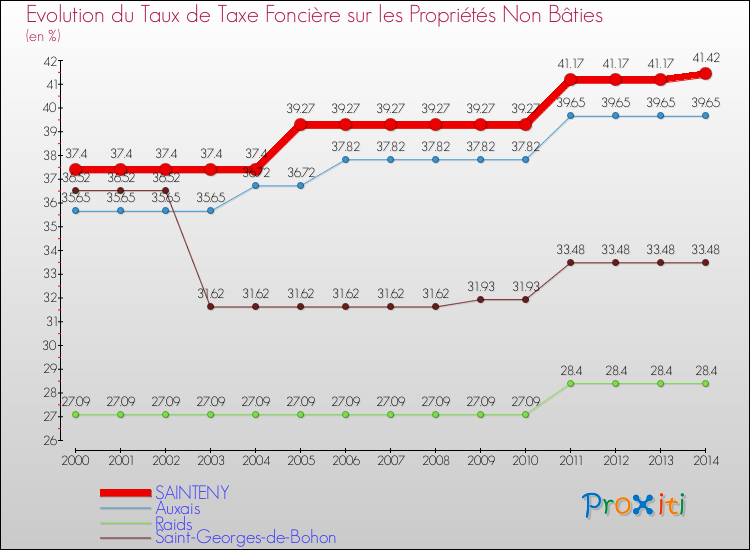 Evolution du taux de la taxe foncière sur les immeubles et terrains non batis pour SAINTENY et les communes proches de 2000 à 2014 Comparaison des taux de la taxe foncière sur les immeubles et terrains non batis pour SAINTENY et les communes voisines de 2000 à 2014