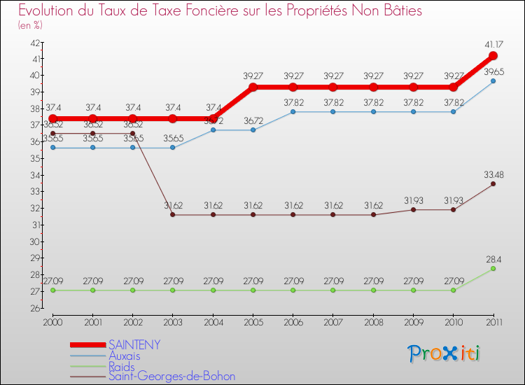 Evolution du taux de la taxe foncière sur les immeubles et terrains non batis pour SAINTENY et les communes proches Comparaison des taux de la taxe foncière sur les immeubles et terrains non batis pour SAINTENY et les communes voisines