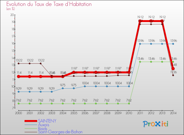 Evolution du taux de la taxe d'habitation pour SAINTENY et les communes proches de 2000 à 2014 Comparaison des taux de la taxe d'habitation pour SAINTENY et les communes voisines de 2000 à 2014