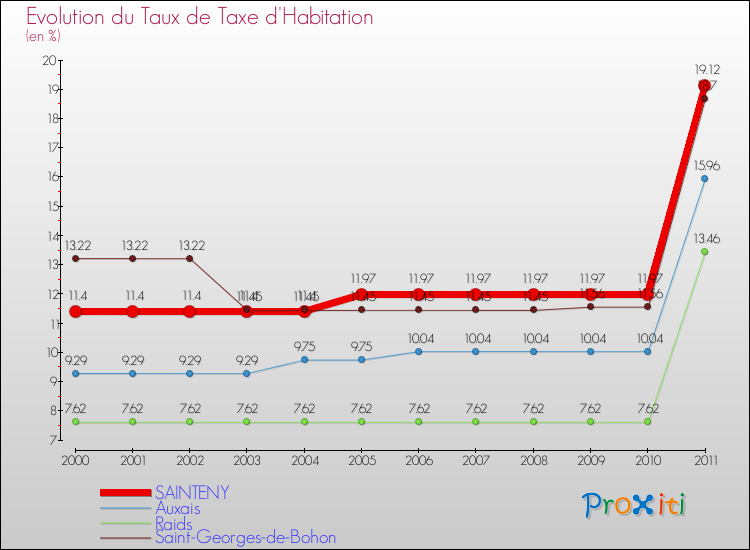 Evolution du taux de la taxe d'habitation pour SAINTENY et les communes proches Comparaison des taux de la taxe d'habitation pour SAINTENY et les communes voisines