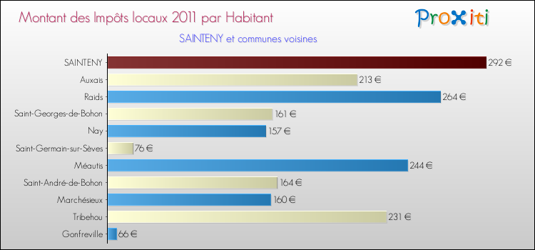 Montant des impôts locaux par Habitant pour SAINTENY et les communes proches Comparaison des impôts locaux par habitant pour SAINTENY et les communes voisines