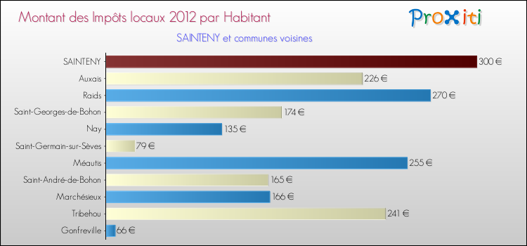 Montant des impôts locaux par Habitant pour SAINTENY et les communes proches Comparaison des impôts locaux par habitant pour SAINTENY et les communes voisines