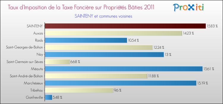 Taux d'imposition de la taxe foncière sur le bati 2011 pour SAINTENY et les communes proches Comparaison des taux d'imposition de la taxe foncière sur le bati 2011 pour SAINTENY et les communes voisines
