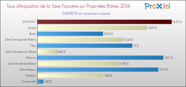 Taux d'imposition de la taxe foncière sur le bati 2014 pour SAINTENY et les communes proches Comparaison des taux d'imposition de la taxe foncière sur le bati 2014 pour SAINTENY et les communes voisines