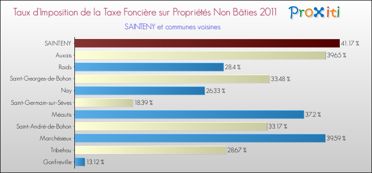 Taux d'imposition de la taxe foncière sur les immeubles et terrains non batis 2011 pour SAINTENY et les communes proches Comparaison des taux d'imposition de la taxe foncière sur les immeubles et terrains non batis 2011 pour SAINTENY et les communes voisines