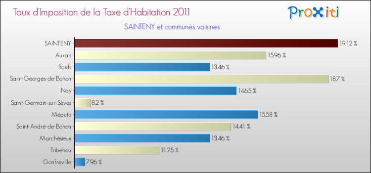 Taux d'imposition de la taxe d'habitation 2011 pour SAINTENY et les communes proches Comparaison des taux d'imposition de la taxe d'habitation 2011 pour SAINTENY et les communes voisines