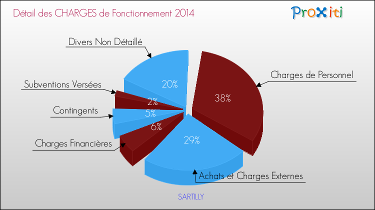 Décomposition des Charges de Fonctionnement 2014 de la commune de SARTILLY Charges de Fonctionnement 2014 pour la commune de SARTILLY