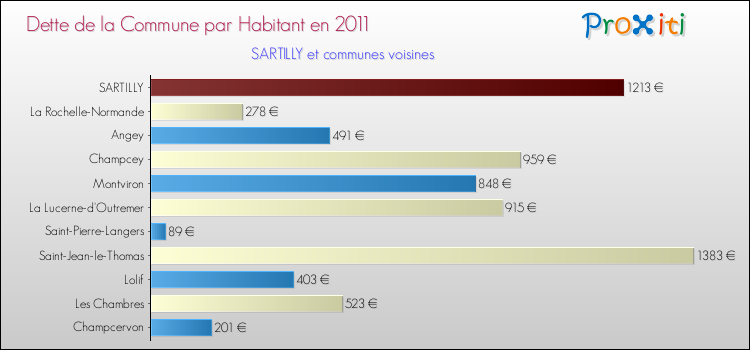 Dette par habitant de la commune en 2011 pour SARTILLY et les communes proches Comparaison de la dette par habitant de la commune en 2011 pour SARTILLY et les communes voisines