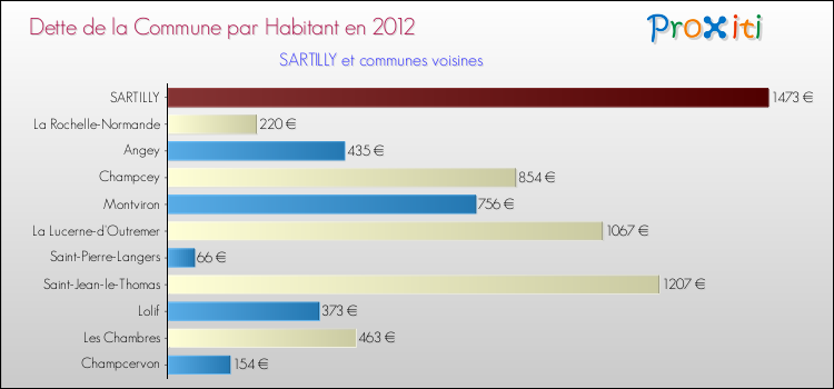 Dette par habitant de la commune en 2012 pour SARTILLY et les communes proches Comparaison de la dette par habitant de la commune en 2012 pour SARTILLY et les communes voisines