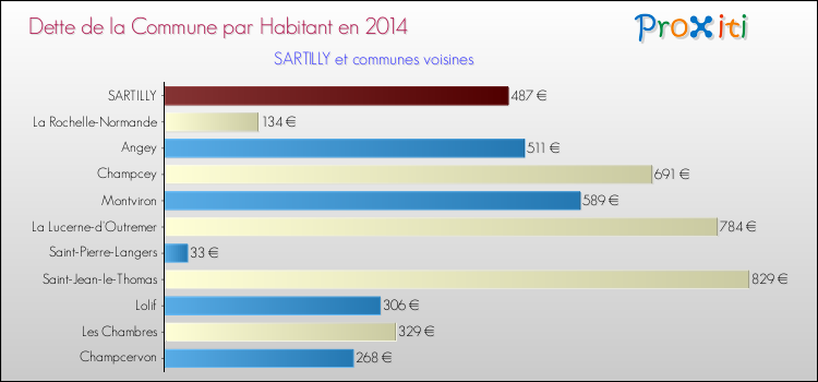 Dette par habitant de la commune en 2014 pour SARTILLY et les communes proches Comparaison de la dette par habitant de la commune en 2014 pour SARTILLY et les communes voisines