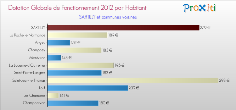 Montant des dotations globales de fonctionnement DGF par Habitant pour SARTILLY et les communes proches Comparaison des des dotations globales de fonctionnement DGF par habitant pour SARTILLY et les communes voisines