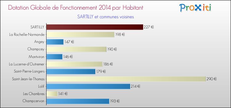 Montant des dotations globales de fonctionnement DGF par Habitant pour SARTILLY et les communes proches en 2014. Comparaison des des dotations globales de fonctionnement DGF par habitant pour SARTILLY et les communes voisines en 2014.