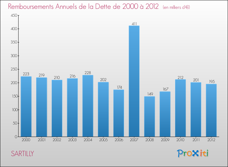 Evolution de l'annuité de la dette pour la commune de SARTILLY de 2000 à 2012 Annuités de la dette pour SARTILLY de 2000 à 2012