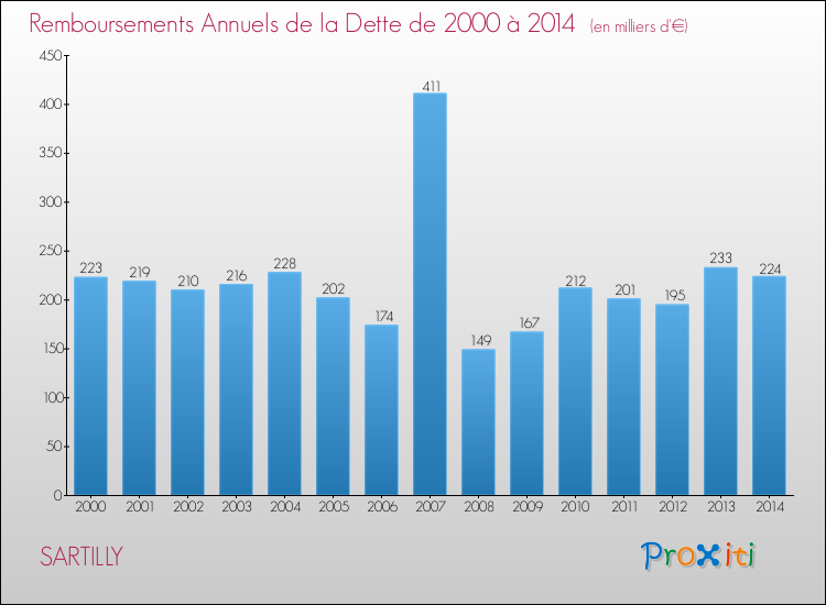 Evolution de l'annuité de la dette pour la commune de SARTILLY de 2000 à 2014 Annuités de la dette pour SARTILLY de 2000 à 2014