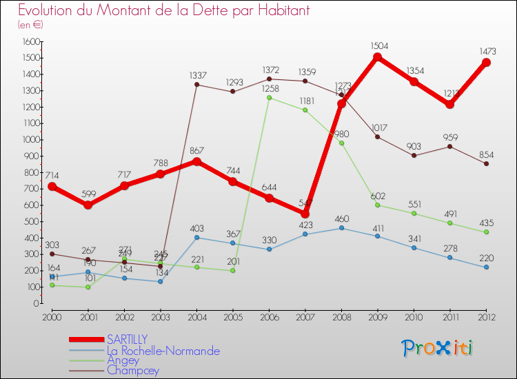 Evolution de la dette par habitant pour la commune de SARTILLY et les communes proches de 2000 à 2012 Comparaison de la dette par habitant pour SARTILLY et les communes voisines de 2000 à 2012