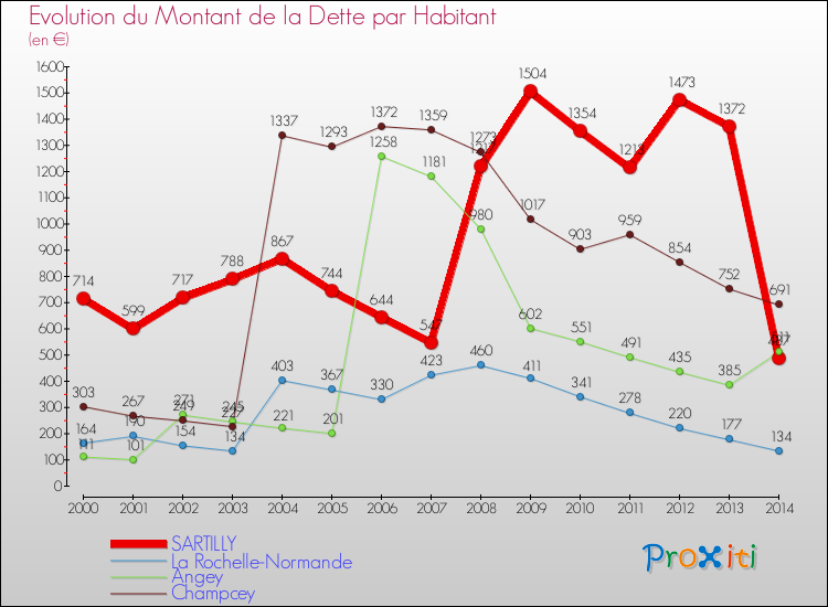 Evolution de la dette par habitant pour la commune de SARTILLY et les communes proches de 2000 à 2014 Comparaison de la dette par habitant pour SARTILLY et les communes voisines de 2000 à 2014