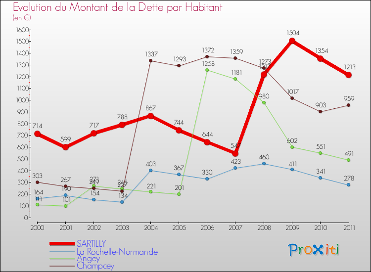 Evolution de la dette par habitant pour la commune de SARTILLY et les communes proches Comparaison de la dette par habitant pour SARTILLY et les communes voisines
