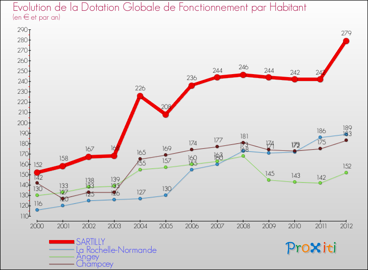 Evolution et montant de la dotation globale de fonctionnement par Habitant pour SARTILLY et les communes proches Comparaison des dotations globales de fonctionnement par habitant pour SARTILLY et les communes voisines