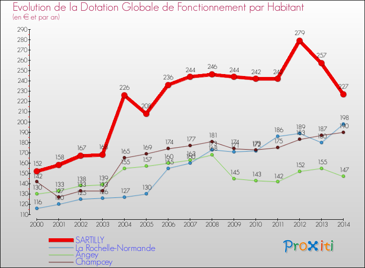Evolution et montant de la dotation globale de fonctionnement par Habitant pour SARTILLY et les communes proches de 2000 à 2014. Comparaison des dotations globales de fonctionnement par habitant pour SARTILLY et les communes voisines de 2000 à 2014.