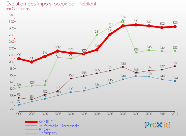 Evolution et montant des impôts locaux par Habitant pour SARTILLY et les communes proches Comparaison des impôts locaux par habitant pour SARTILLY et les communes voisines