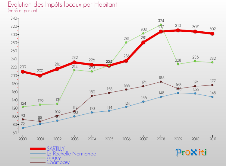 Evolution et montant des impôts locaux par Habitant pour SARTILLY et les communes proches Comparaison des impôts locaux par habitant pour SARTILLY et les communes voisines