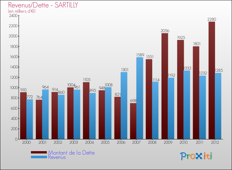 Evolution comparée de la dette et des revenus pour la commune de SARTILLY de 2000 à 2012 Comparaison de la dette et des revenus pour SARTILLY de 2000 à 2012