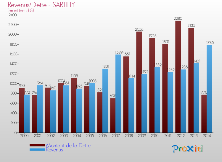Evolution comparée de la dette et des revenus pour la commune de SARTILLY de 2000 à 2014 Comparaison de la dette et des revenus pour SARTILLY de 2000 à 2014