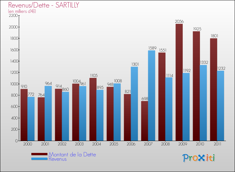 Evolution comparée de la dette et des revenus pour la commune de SARTILLY de 2000 à 2011 Comparaison de la dette et des revenus pour SARTILLY de 2000 à 2011