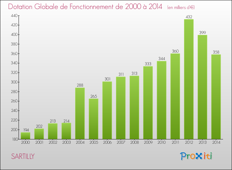 Evolution du montant de la Dotation Globale de Fonctionnement pour la commune de SARTILLY de 2000 à 2014 Evolution du montant de la Dotation Globale de Fonctionnement pour SARTILLY de 2000 à 2014