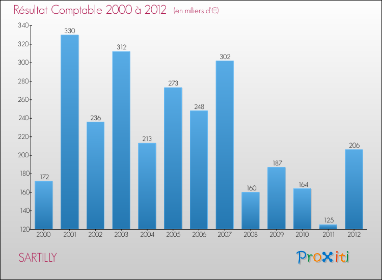 Evolution du résultat comptable pour la commune de SARTILLY de 2000 à 2012 Evolution du résultat comptable pour SARTILLY de 2000 à 2012