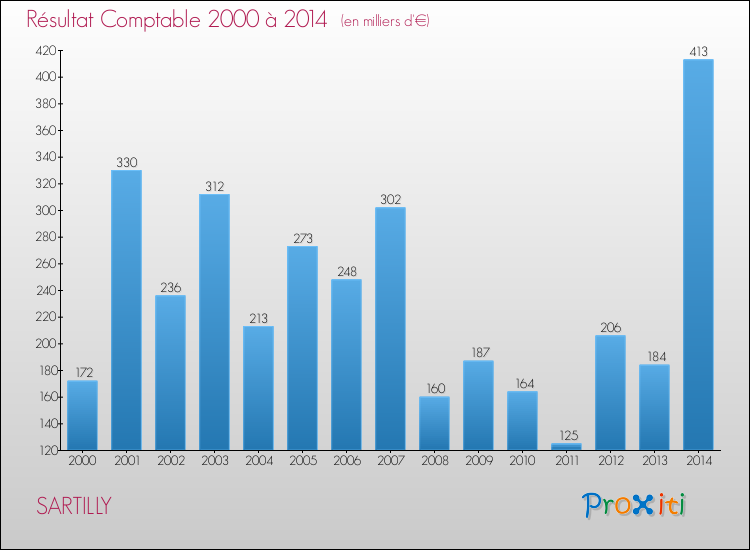 Evolution du résultat comptable pour la commune de SARTILLY de 2000 à 2014 Evolution du résultat comptable pour SARTILLY de 2000 à 2014