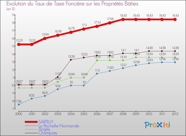 Evolution du taux de la taxe foncière sur le bati pour SARTILLY et les communes proches de 2000 à 2012 Comparaison des taux de taxe foncière sur le bati pour SARTILLY et les communes voisines de 2000 à 2012