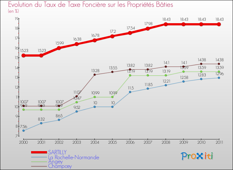 Evolution du taux de la taxe foncière sur le bati pour SARTILLY et les communes proches Comparaison des taux de taxe foncière sur le bati pour SARTILLY et les communes voisines