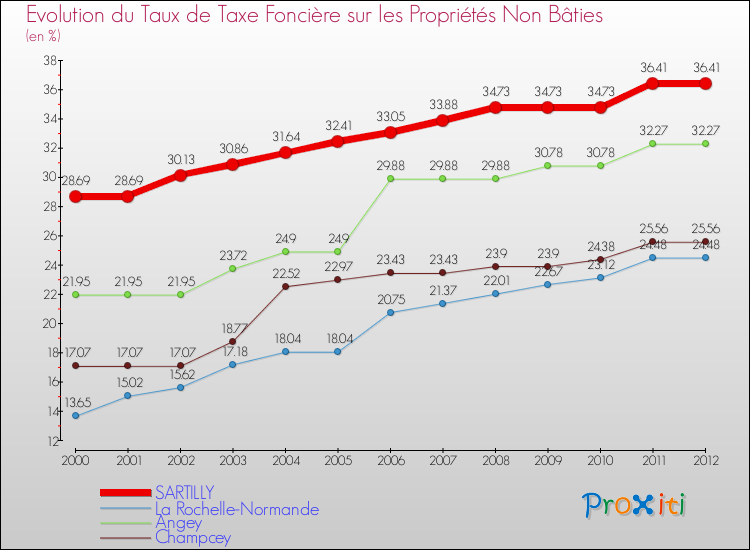 Evolution du taux de la taxe foncière sur les immeubles et terrains non batis pour SARTILLY et les communes proches de 2000 à 2012 Comparaison des taux de la taxe foncière sur les immeubles et terrains non batis pour SARTILLY et les communes voisines de 2000 à 2012