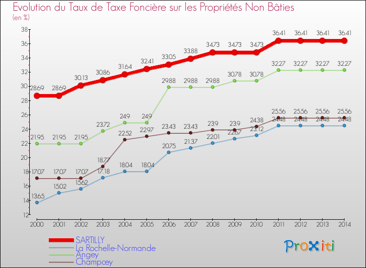 Evolution du taux de la taxe foncière sur les immeubles et terrains non batis pour SARTILLY et les communes proches de 2000 à 2014 Comparaison des taux de la taxe foncière sur les immeubles et terrains non batis pour SARTILLY et les communes voisines de 2000 à 2014